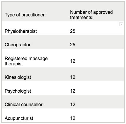 ICBC Practitioner Treatments Chart | Surrey 88 Ave Physiotherapy and Sports Injury Clinic